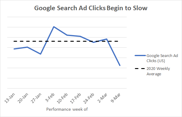 How COVID-19 Has Impacted Google Ads